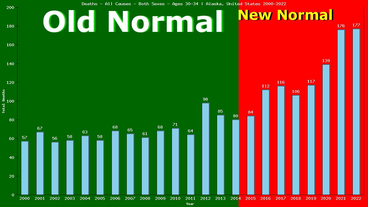 Graph showing Deaths - All Causes - Male - Aged 30-34 | Alaska, United-states